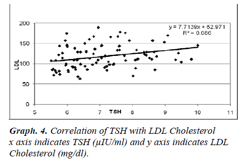 biomedres-Correlation-TSH-LDL