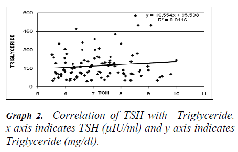 biomedres-Correlation-TSH-Triglyceride
