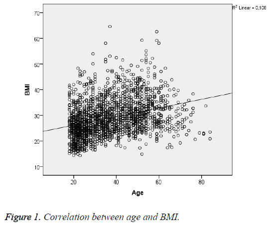 biomedres-Correlation-age-BMI