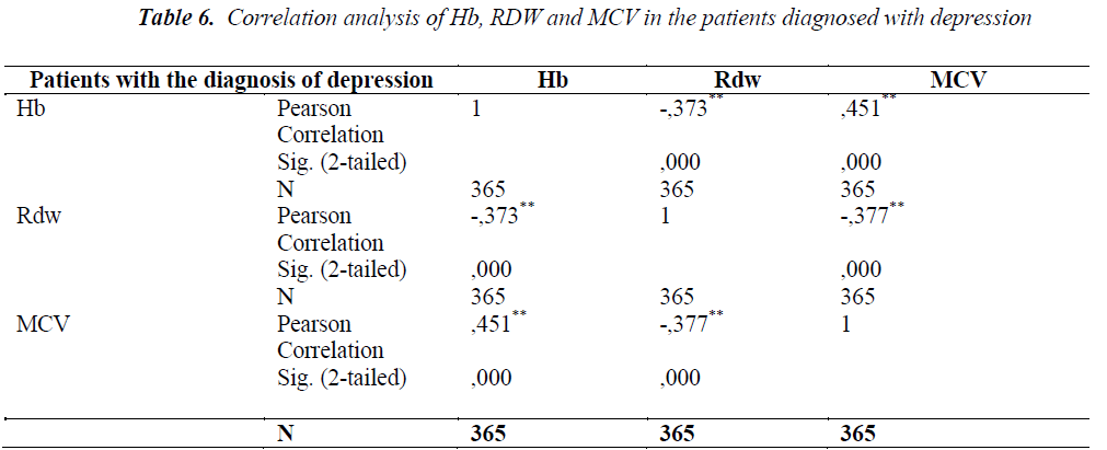 biomedres-Correlation-analysis