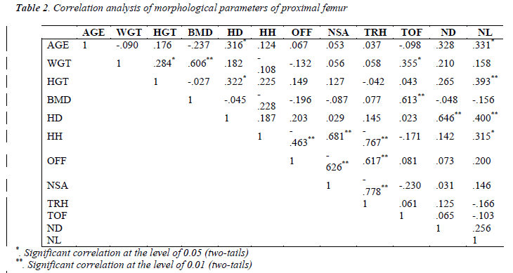 biomedres-Correlation-analysis-morphological