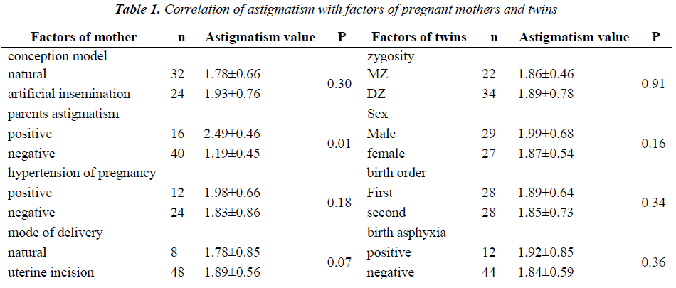 biomedres-Correlation-astigmatism