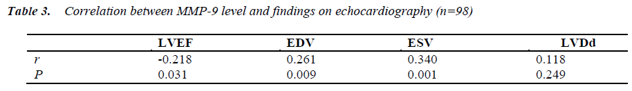 biomedres-Correlation-between