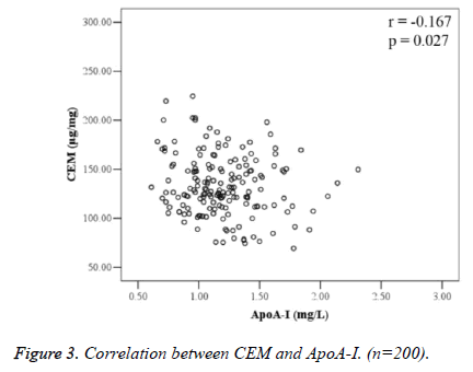 biomedres-Correlation-between