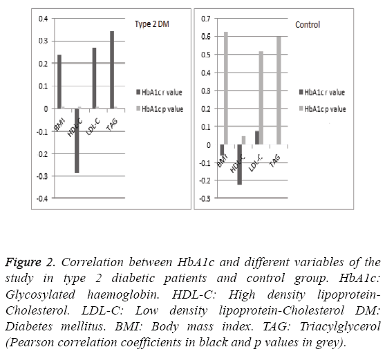 biomedres-Correlation-between-HbA1c