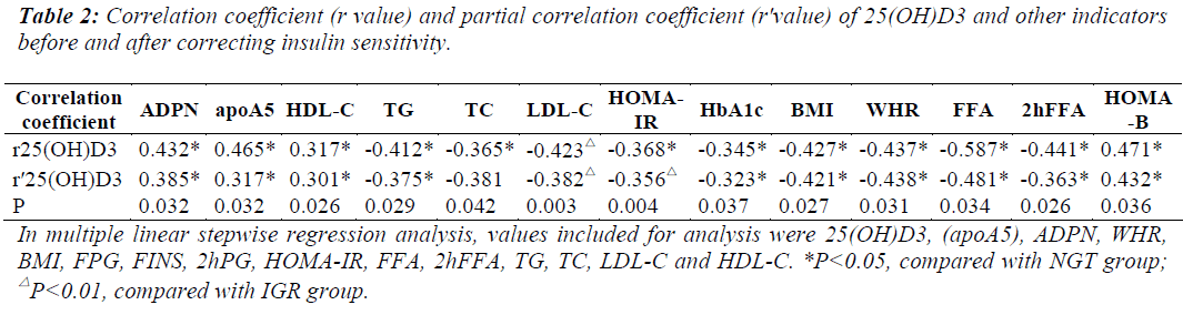 biomedres-Correlation-coefficient