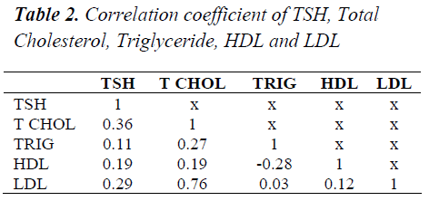 biomedres-Correlation-coefficient-TSH