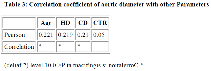 biomedres-Correlation-coefficient-aortic