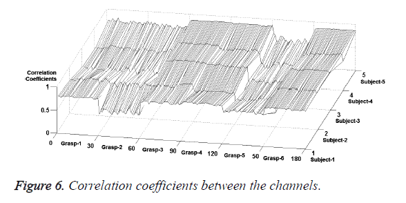 biomedres-Correlation-coefficients