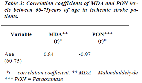 biomedres-Correlation-coefficients-MDA-PON