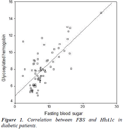 biomedres-Correlation-diabetic-patients