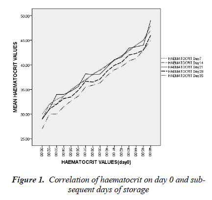 biomedres-Correlation-haematocrit