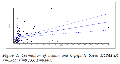 biomedres-Correlation-insulin