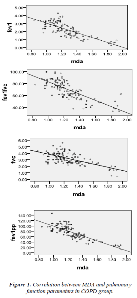 biomedres-Correlation-pulmonary-parameters