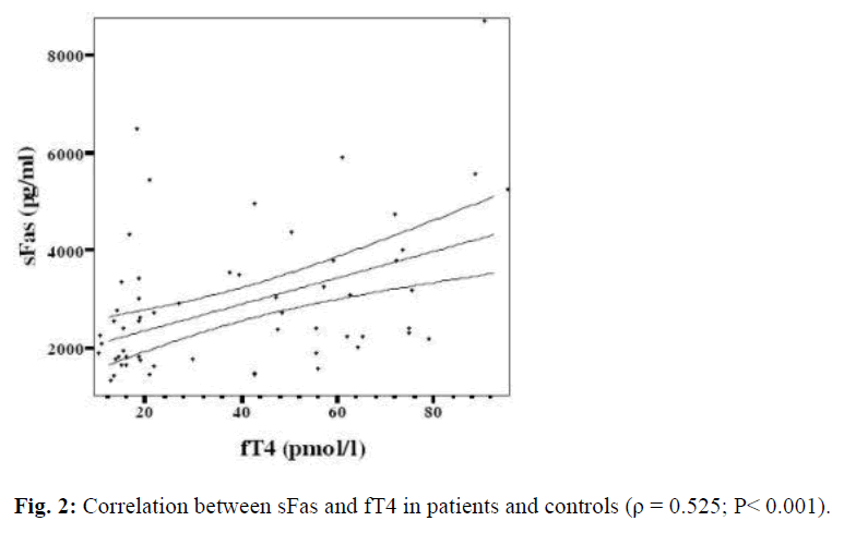 biomedres-Correlation-sFas