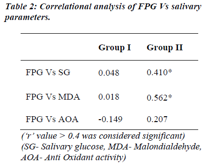 biomedres-Correlational-analysis-FPG-salivary