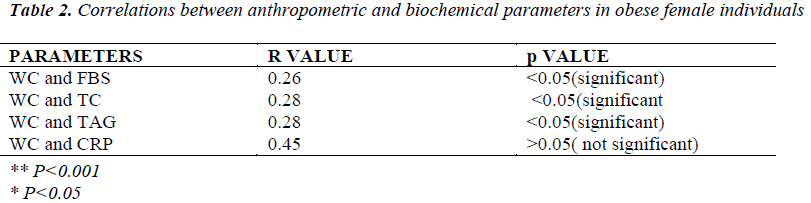 biomedres-Correlations-anthropometric-obese-female