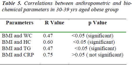 biomedres-Correlations-anthropometric-parameters