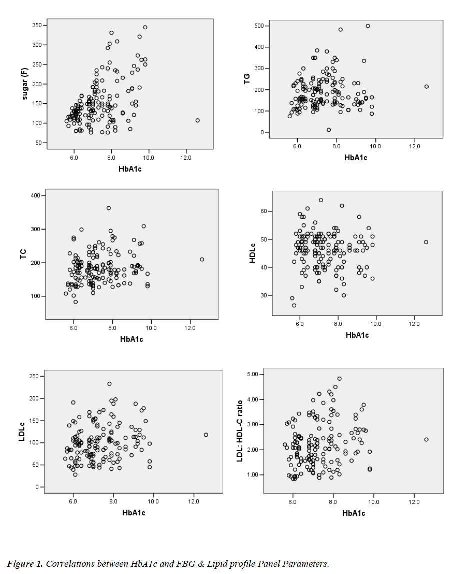 biomedres-Correlations-between-HbA1c-FBG