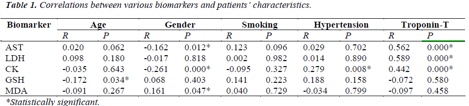 biomedres-Correlations-between-various-biomarkers