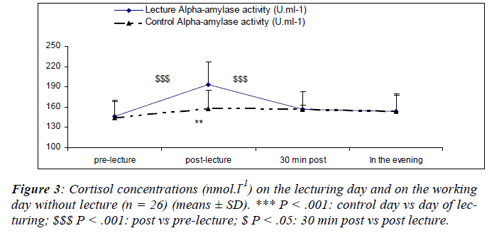 biomedres-Cortisol-concentrations-lecturing-day