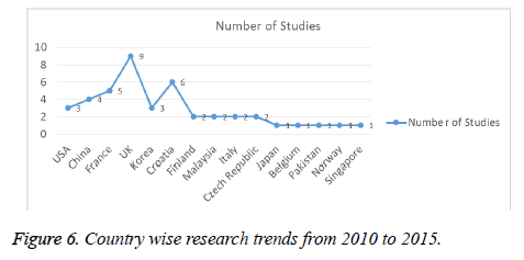 biomedres-Country-wise