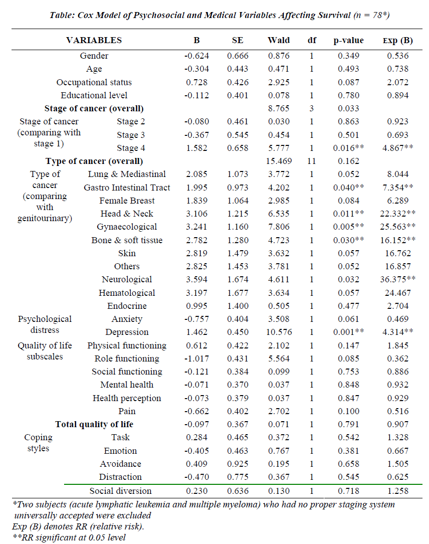 biomedres-Cox-Model-Psychosocial