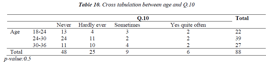 biomedres-Cross-tabulation