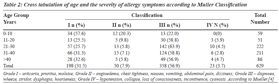 biomedres-Cross-tabulation-severity