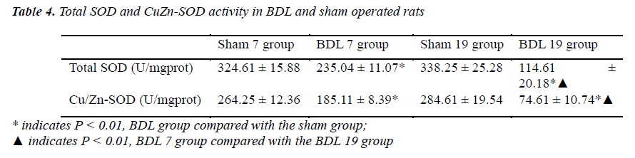 biomedres-CuZn-SOD-activity