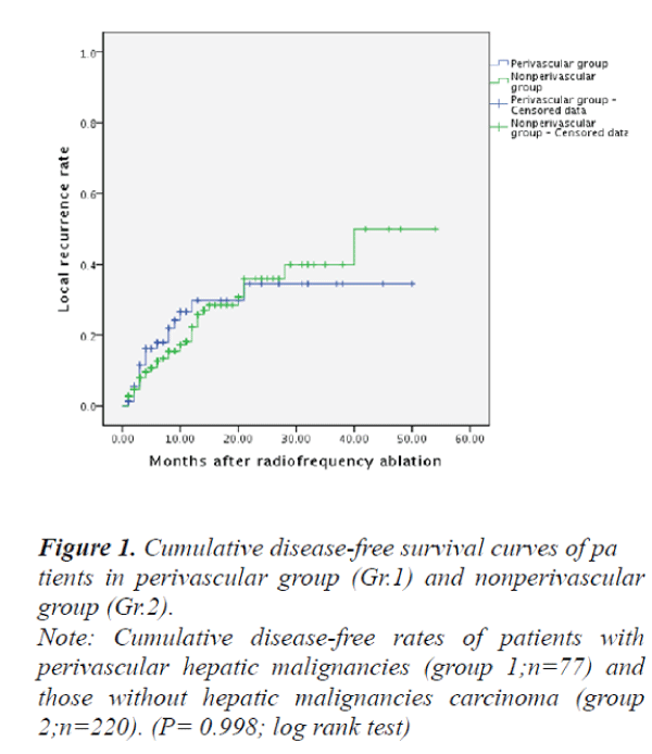 biomedres-Cumulative-disease-free