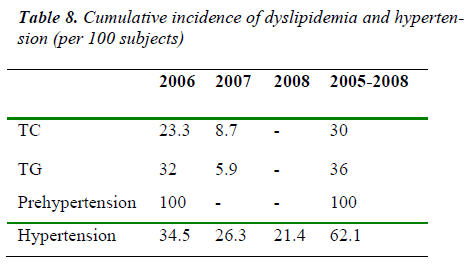 biomedres-Cumulative-incidence-dyslipidemia-hypertension