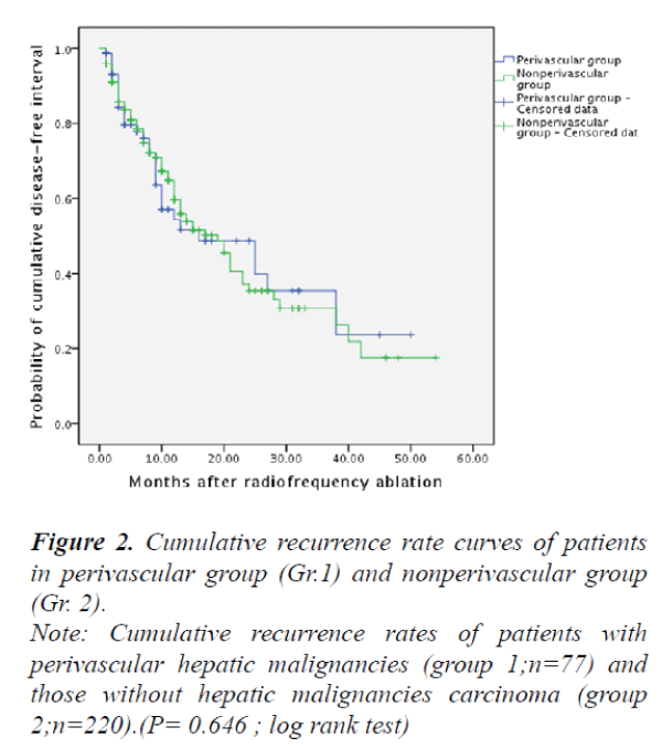 biomedres-Cumulative-recurrence-rate-curves