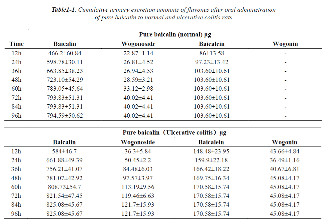 biomedres-Cumulative-urinary-excretion-amounts-flavones