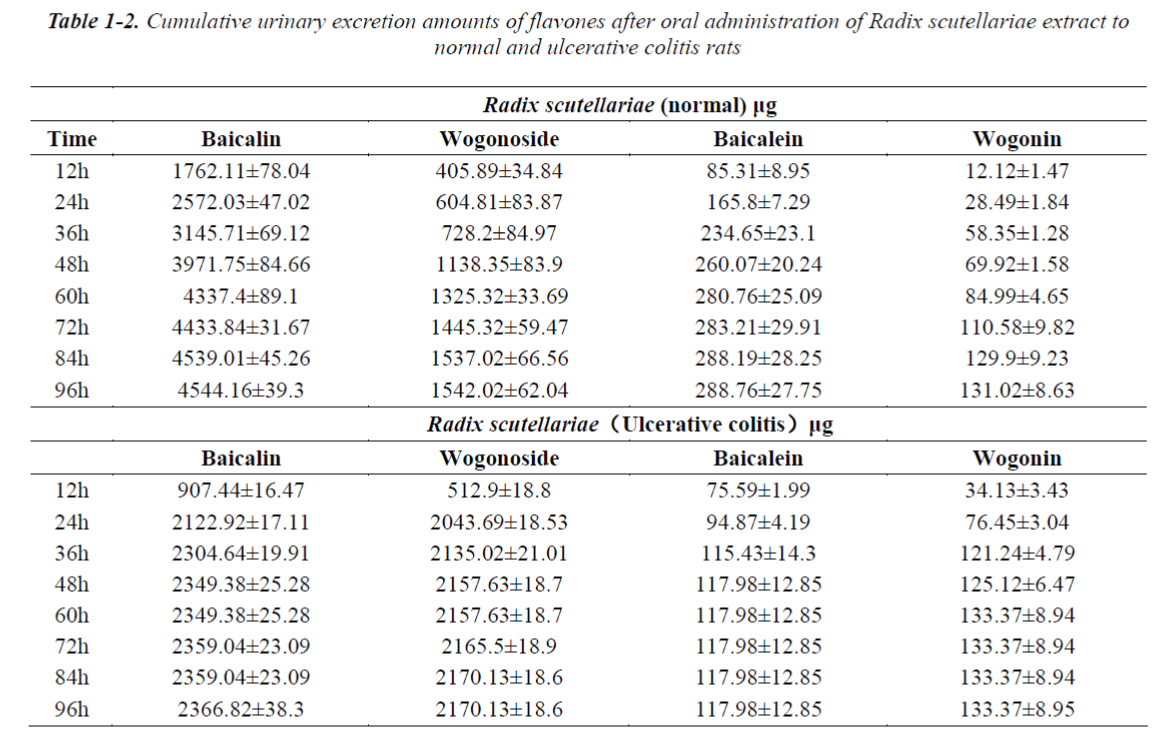 biomedres-Cumulative-urinary-excretion-amounts-flavones