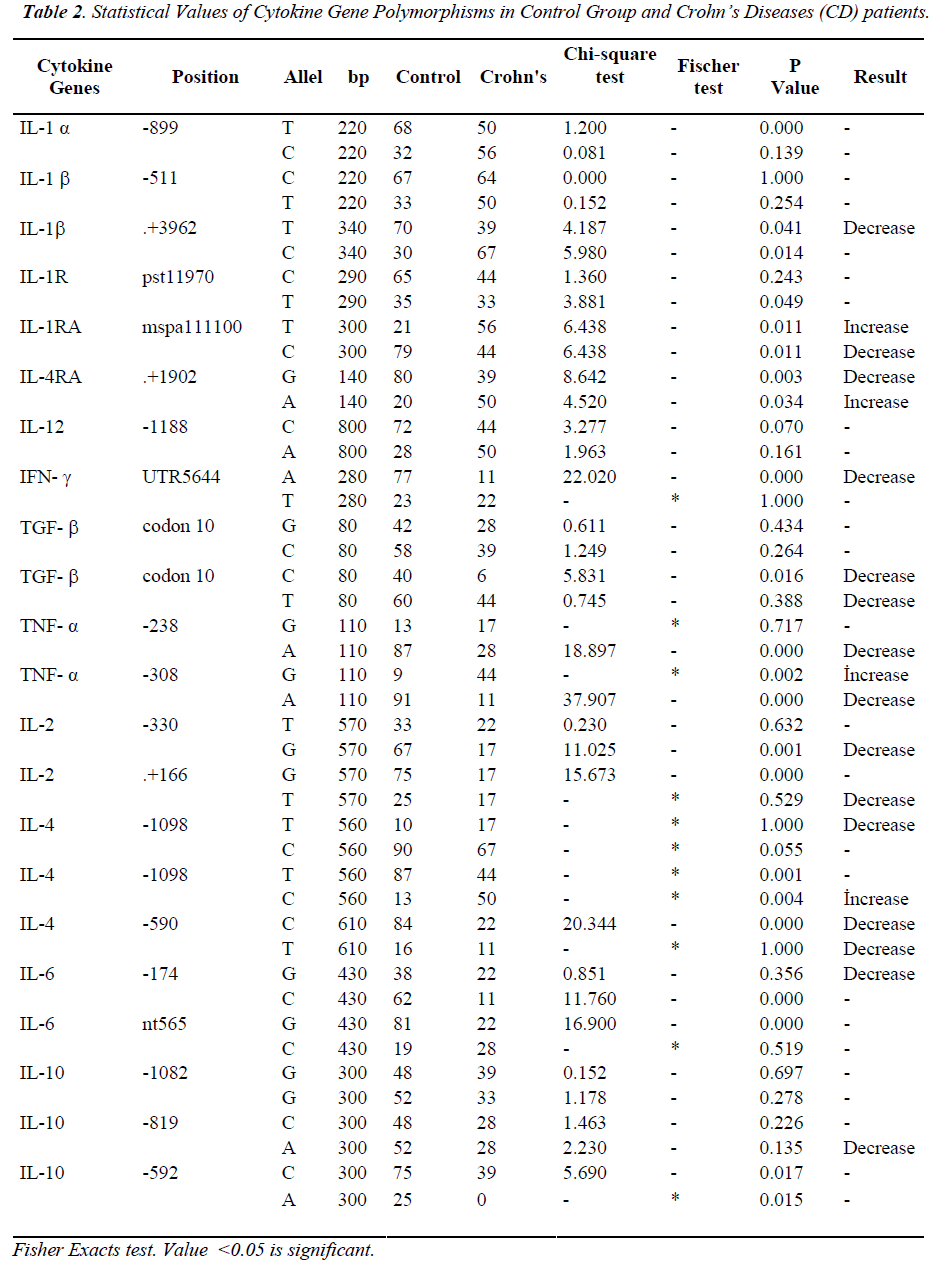 biomedres-Cytokine-Gene