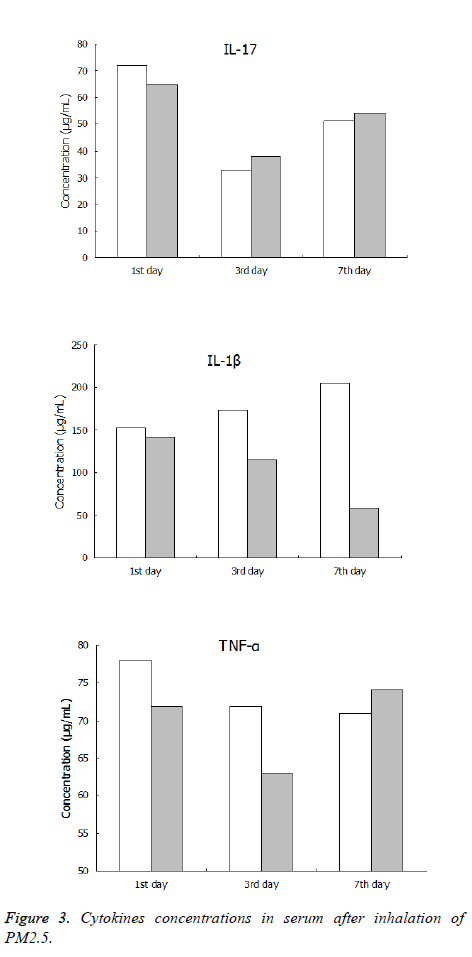 biomedres-Cytokines-concentrations