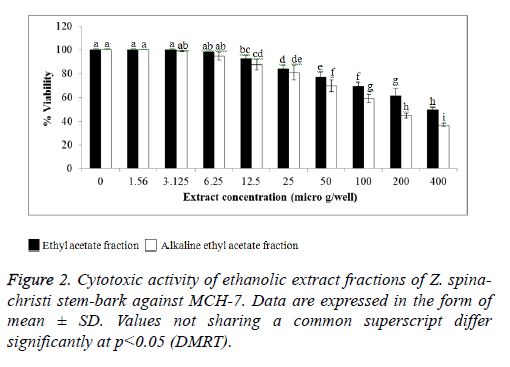 biomedres-Cytotoxic-ethanolic-Data