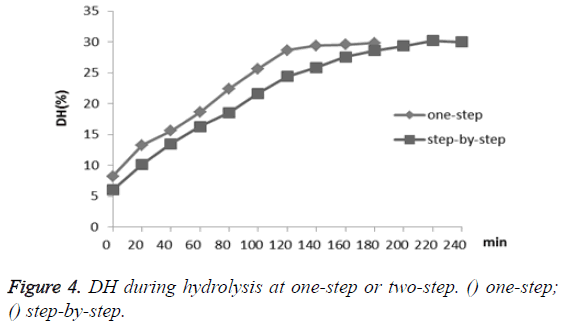 biomedres-DH-during-hydrolysis