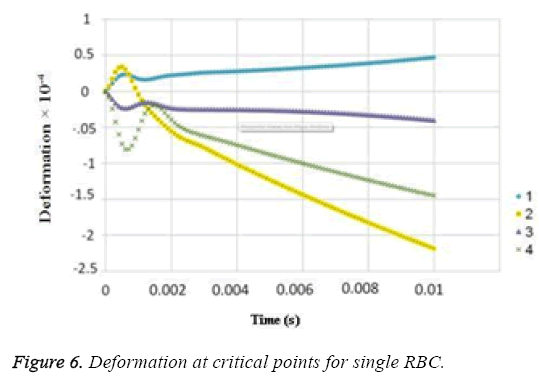 biomedres-Deformation-critical-points