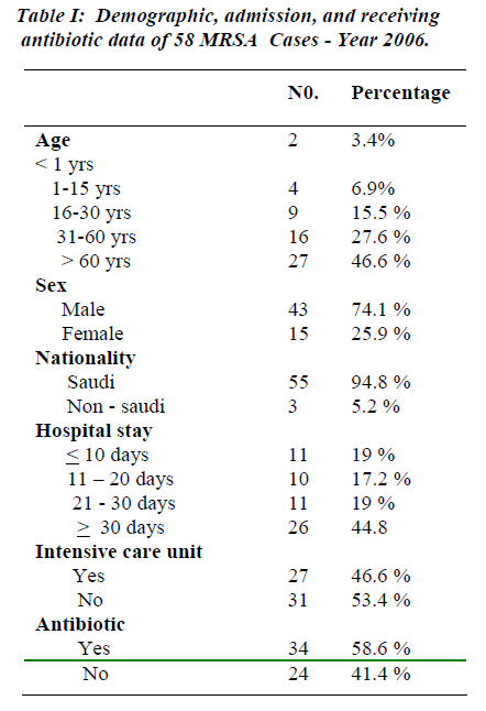 biomedres-Demographic