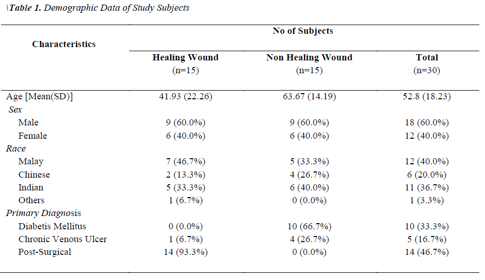 biomedres-Demographic-Data-Study-Subjects