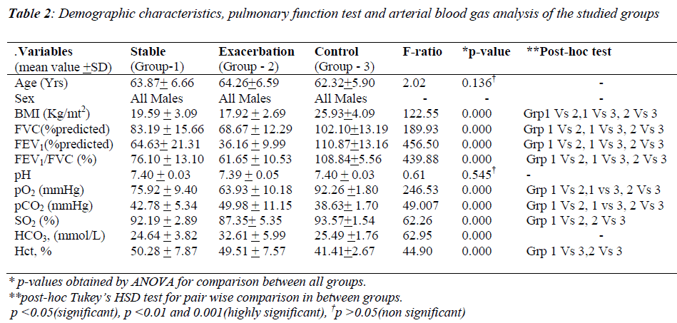 biomedres-Demographic-characteristics