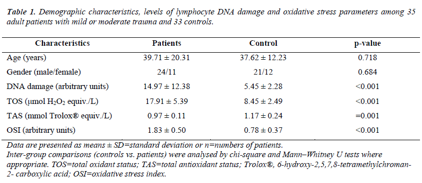 biomedres-Demographic-characteristics