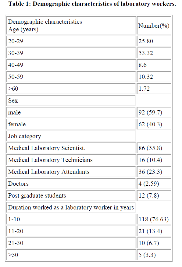 biomedres-Demographic-characteristics-laboratory-workers