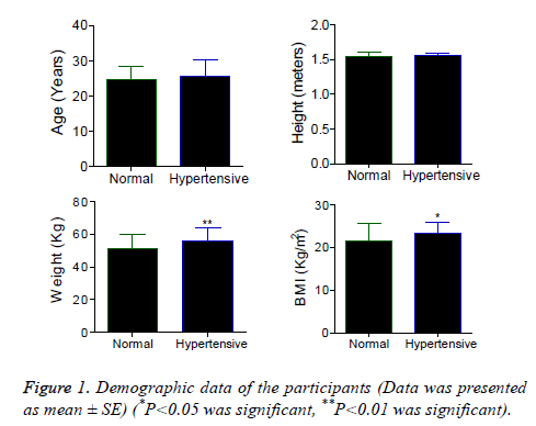 biomedres-Demographic-data