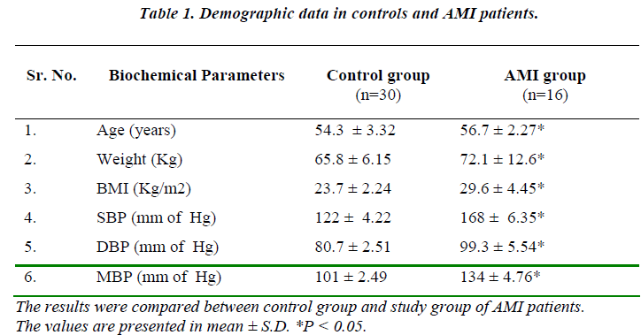 biomedres-Demographic-data-controls