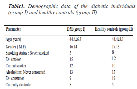 biomedres-Demographic-data-diabetic-individuals