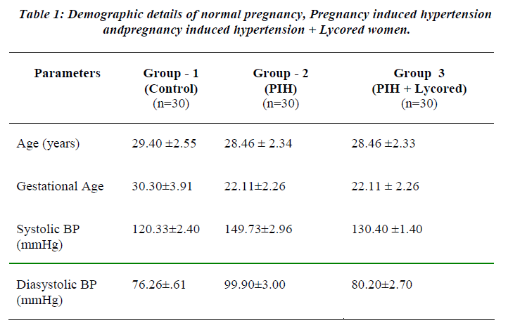 biomedres-Demographic-details-normal-pregnancy