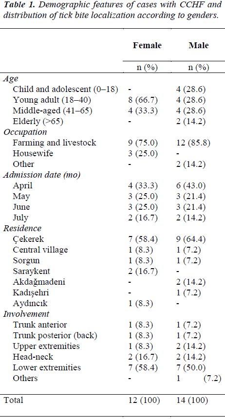 biomedres-Demographic-features-cases-CCHF